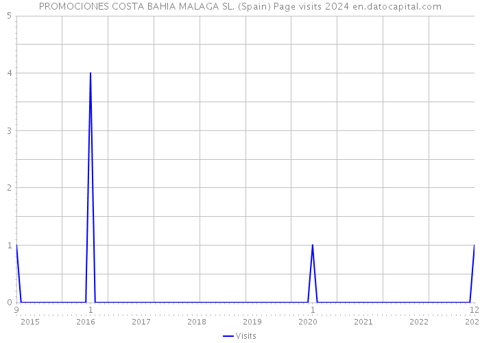 PROMOCIONES COSTA BAHIA MALAGA SL. (Spain) Page visits 2024 