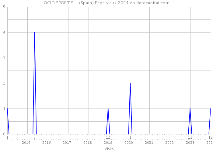 OCIO SPORT S.L. (Spain) Page visits 2024 