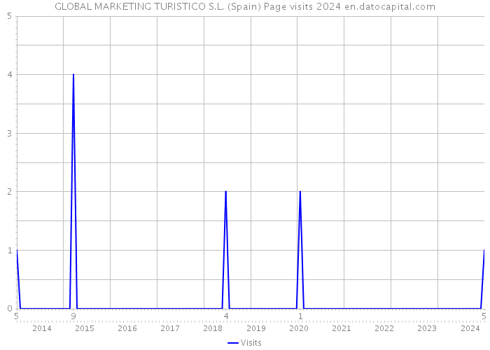 GLOBAL MARKETING TURISTICO S.L. (Spain) Page visits 2024 