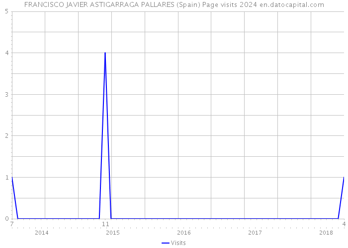 FRANCISCO JAVIER ASTIGARRAGA PALLARES (Spain) Page visits 2024 