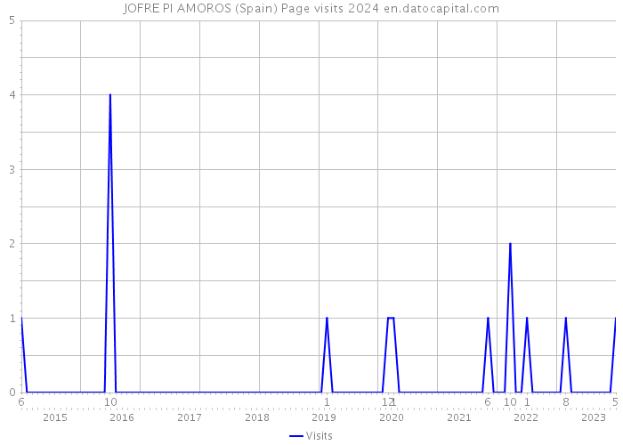 JOFRE PI AMOROS (Spain) Page visits 2024 