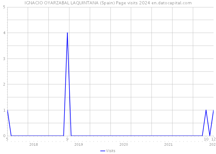 IGNACIO OYARZABAL LAQUINTANA (Spain) Page visits 2024 