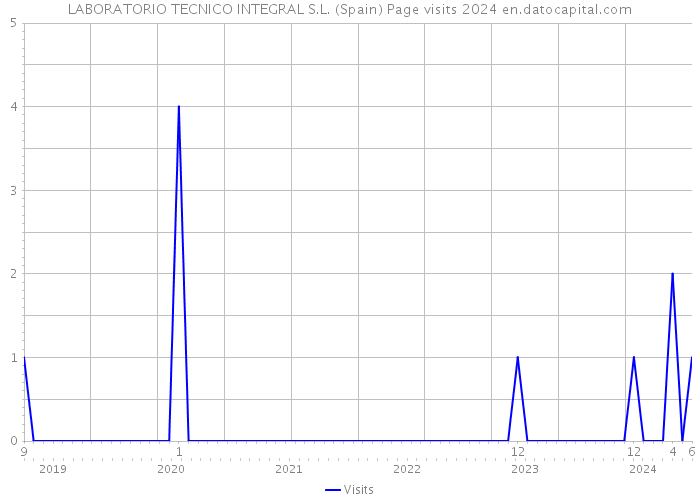 LABORATORIO TECNICO INTEGRAL S.L. (Spain) Page visits 2024 