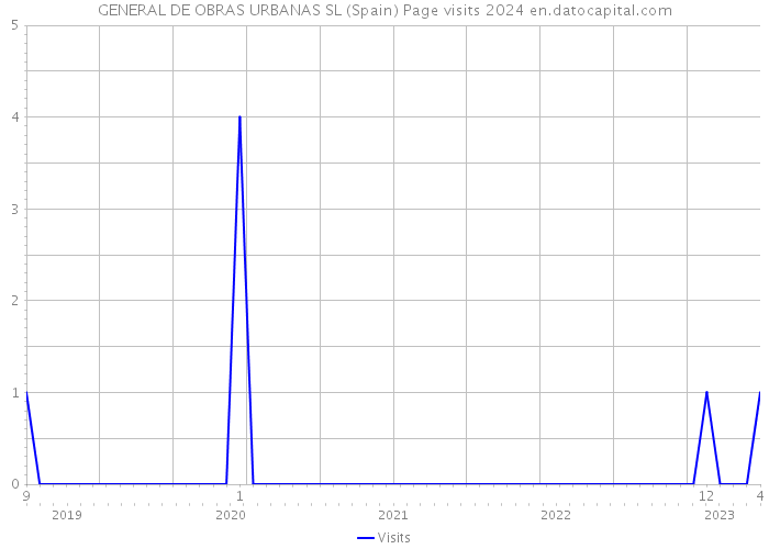 GENERAL DE OBRAS URBANAS SL (Spain) Page visits 2024 