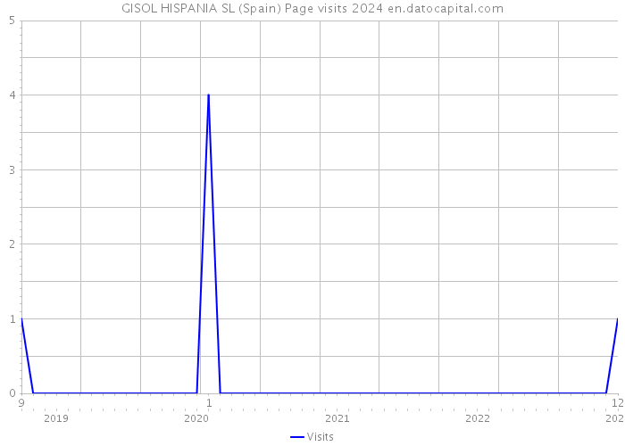 GISOL HISPANIA SL (Spain) Page visits 2024 