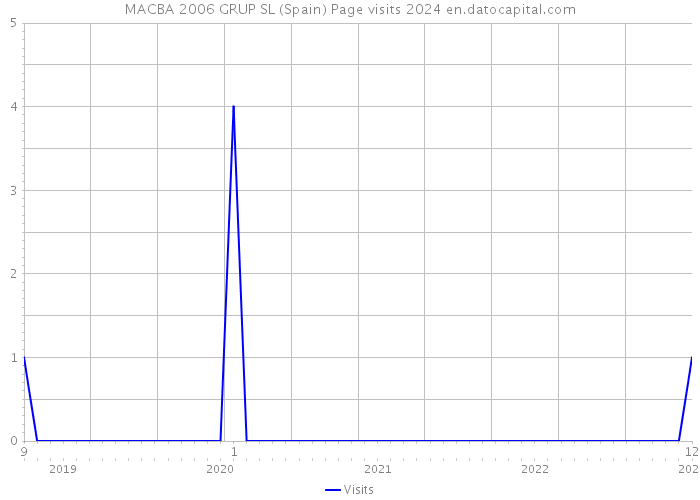 MACBA 2006 GRUP SL (Spain) Page visits 2024 