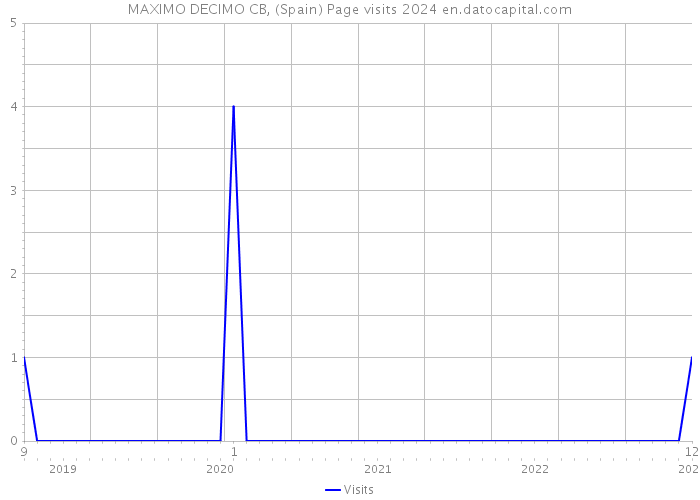 MAXIMO DECIMO CB, (Spain) Page visits 2024 