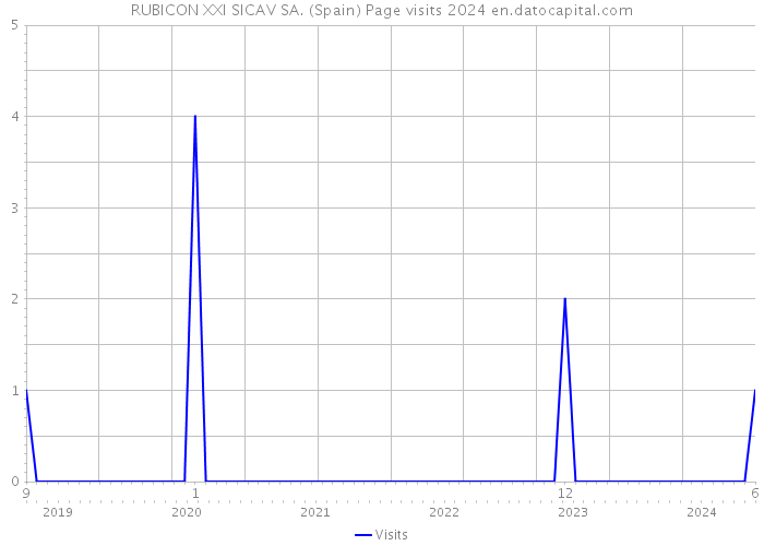 RUBICON XXI SICAV SA. (Spain) Page visits 2024 