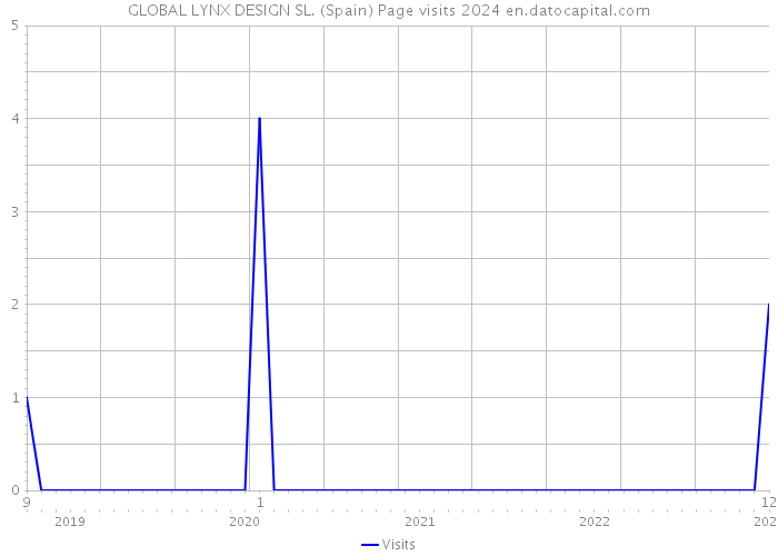 GLOBAL LYNX DESIGN SL. (Spain) Page visits 2024 