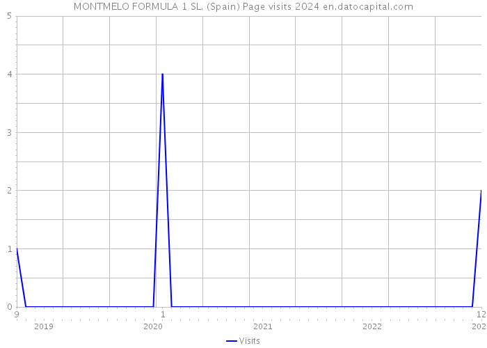 MONTMELO FORMULA 1 SL. (Spain) Page visits 2024 