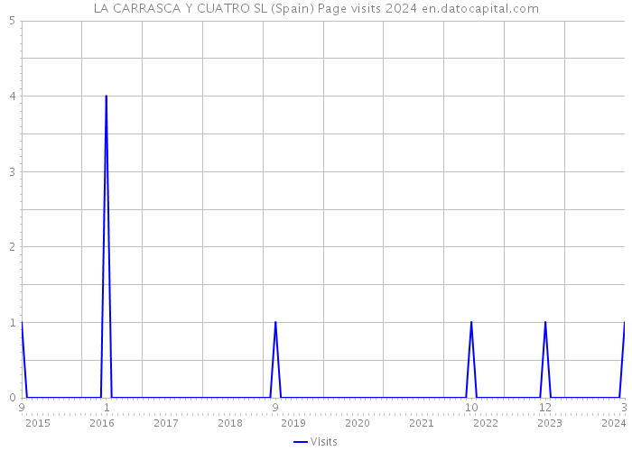 LA CARRASCA Y CUATRO SL (Spain) Page visits 2024 