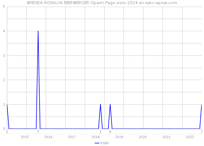 BRENDA ROSALVA EBENBERGER (Spain) Page visits 2024 