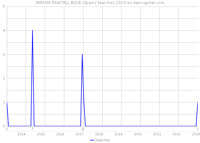 MIRIAM PINATELL BOVE (Spain) Searches 2024 