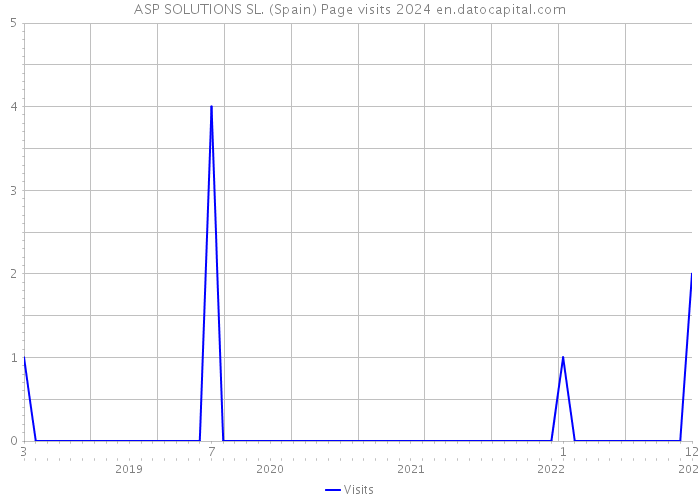 ASP SOLUTIONS SL. (Spain) Page visits 2024 