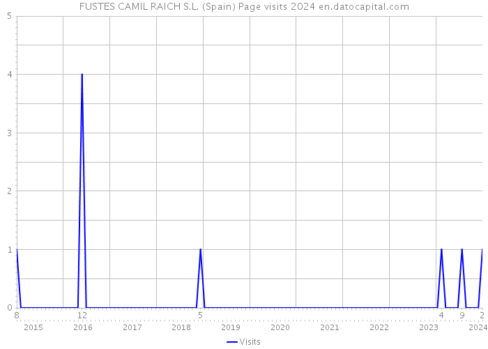 FUSTES CAMIL RAICH S.L. (Spain) Page visits 2024 