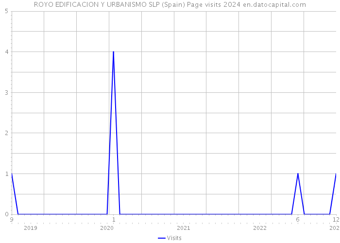 ROYO EDIFICACION Y URBANISMO SLP (Spain) Page visits 2024 