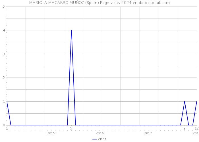MARIOLA MACARRO MUÑOZ (Spain) Page visits 2024 