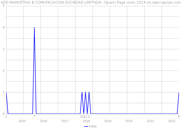 ADD MARKETING & COMUNICACION SOCIEDAD LIMITADA. (Spain) Page visits 2024 