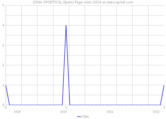 ZONA OPORTO SL (Spain) Page visits 2024 