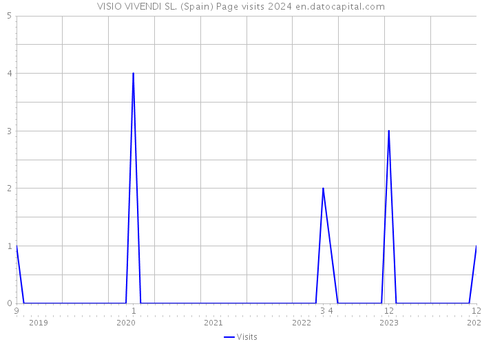 VISIO VIVENDI SL. (Spain) Page visits 2024 