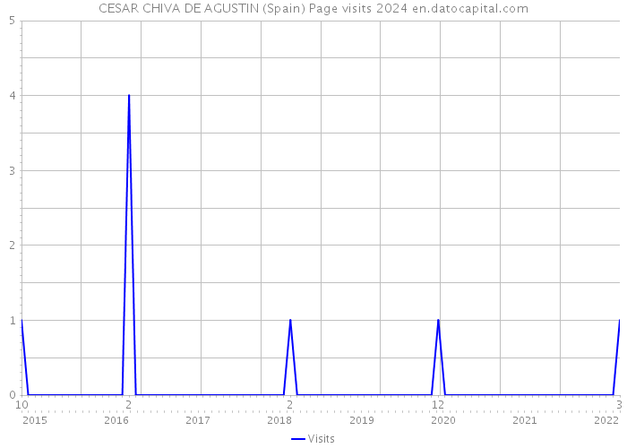CESAR CHIVA DE AGUSTIN (Spain) Page visits 2024 