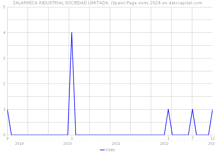ZALARRECA INDUSTRIAL SOCIEDAD LIMITADA. (Spain) Page visits 2024 