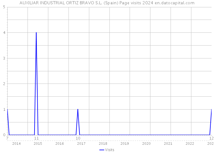 AUXILIAR INDUSTRIAL ORTIZ BRAVO S.L. (Spain) Page visits 2024 