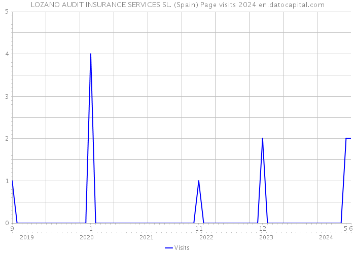 LOZANO AUDIT INSURANCE SERVICES SL. (Spain) Page visits 2024 