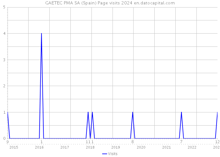 GAETEC PMA SA (Spain) Page visits 2024 