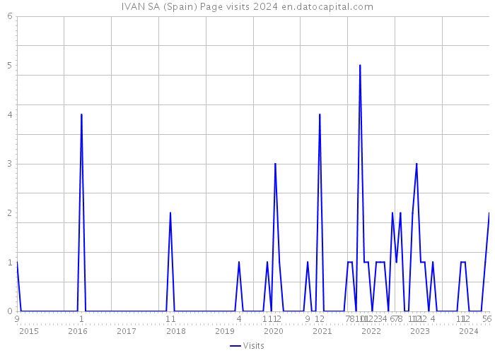 IVAN SA (Spain) Page visits 2024 