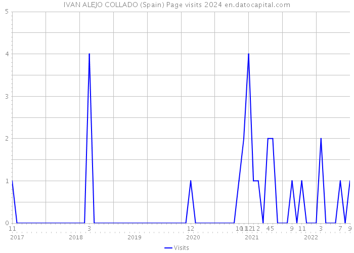 IVAN ALEJO COLLADO (Spain) Page visits 2024 