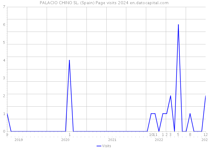 PALACIO CHINO SL. (Spain) Page visits 2024 