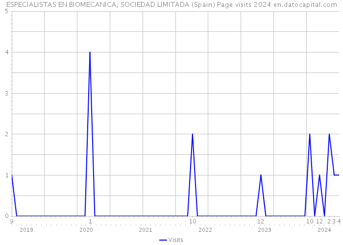 ESPECIALISTAS EN BIOMECANICA, SOCIEDAD LIMITADA (Spain) Page visits 2024 