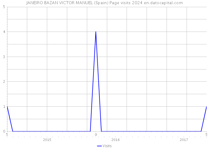 JANEIRO BAZAN VICTOR MANUEL (Spain) Page visits 2024 