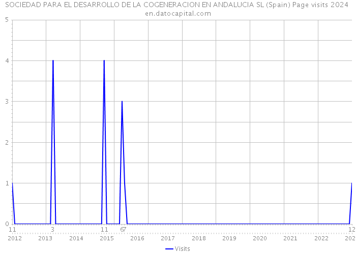 SOCIEDAD PARA EL DESARROLLO DE LA COGENERACION EN ANDALUCIA SL (Spain) Page visits 2024 