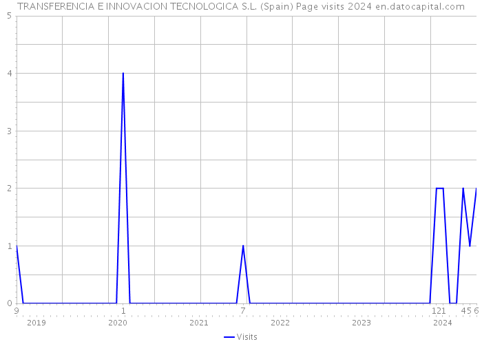 TRANSFERENCIA E INNOVACION TECNOLOGICA S.L. (Spain) Page visits 2024 