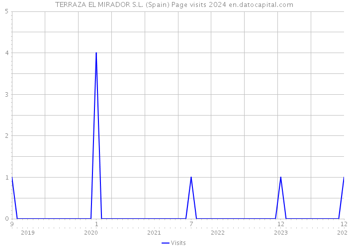 TERRAZA EL MIRADOR S.L. (Spain) Page visits 2024 