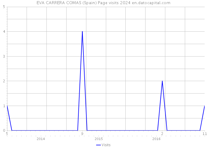 EVA CARRERA COMAS (Spain) Page visits 2024 