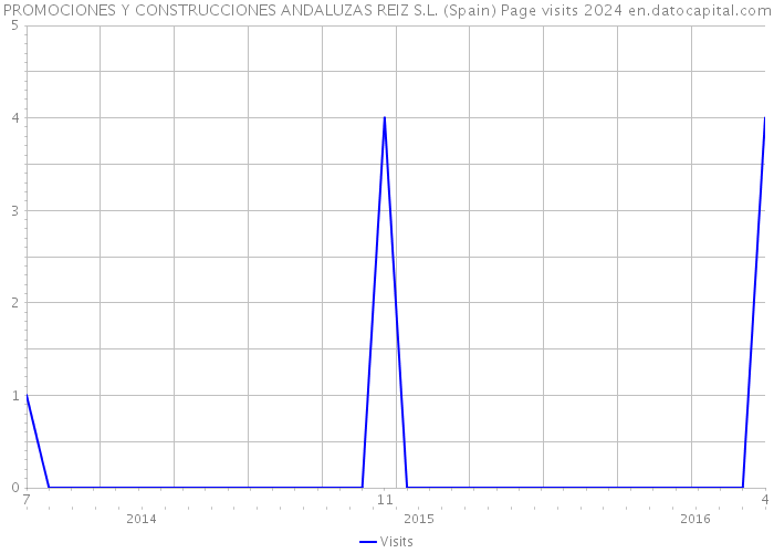 PROMOCIONES Y CONSTRUCCIONES ANDALUZAS REIZ S.L. (Spain) Page visits 2024 