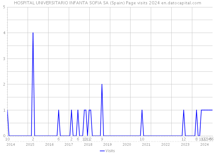 HOSPITAL UNIVERSITARIO INFANTA SOFIA SA (Spain) Page visits 2024 