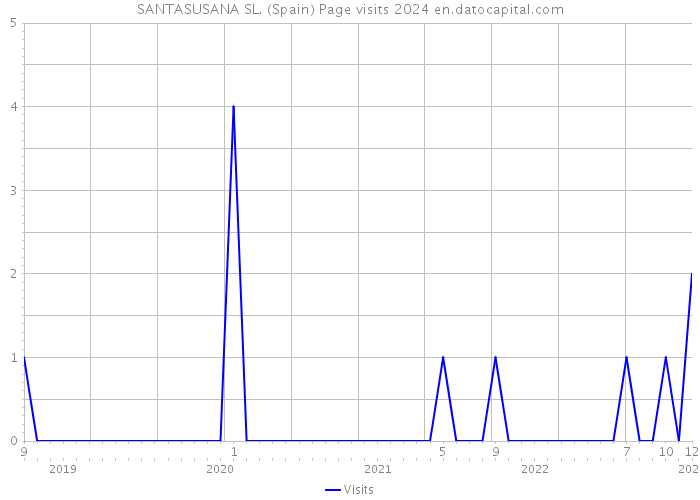 SANTASUSANA SL. (Spain) Page visits 2024 