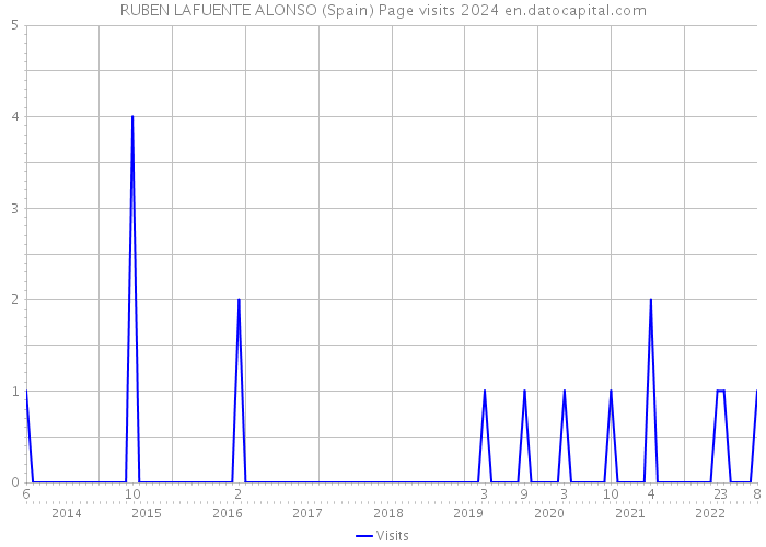 RUBEN LAFUENTE ALONSO (Spain) Page visits 2024 
