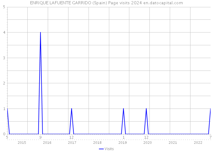 ENRIQUE LAFUENTE GARRIDO (Spain) Page visits 2024 