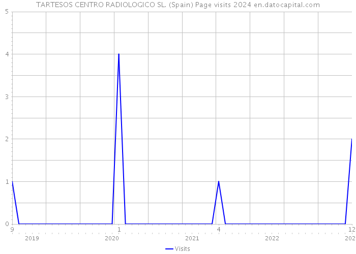 TARTESOS CENTRO RADIOLOGICO SL. (Spain) Page visits 2024 