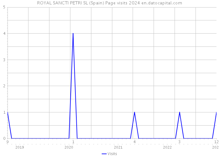 ROYAL SANCTI PETRI SL (Spain) Page visits 2024 