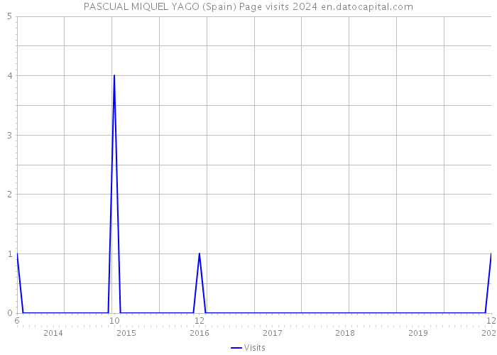 PASCUAL MIQUEL YAGO (Spain) Page visits 2024 