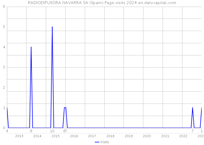 RADIODIFUSORA NAVARRA SA (Spain) Page visits 2024 