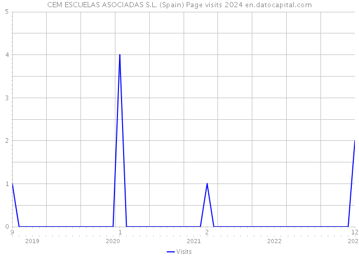 CEM ESCUELAS ASOCIADAS S.L. (Spain) Page visits 2024 