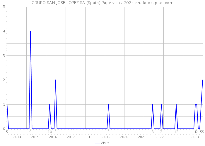 GRUPO SAN JOSE LOPEZ SA (Spain) Page visits 2024 