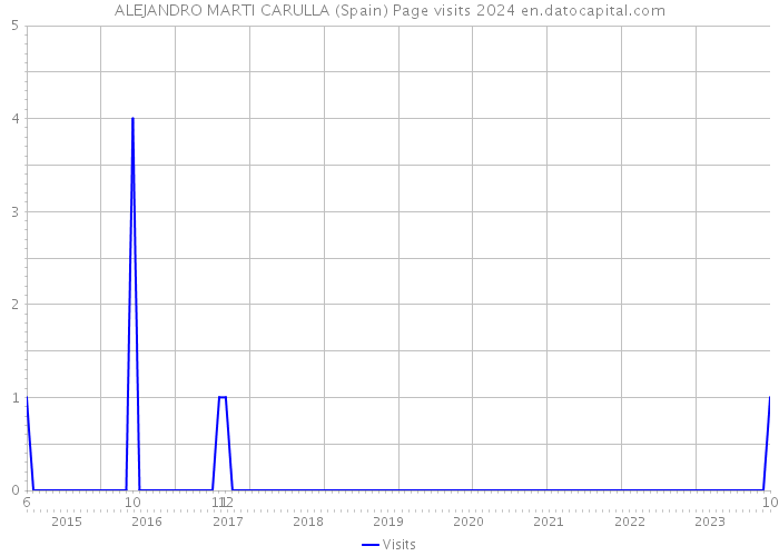 ALEJANDRO MARTI CARULLA (Spain) Page visits 2024 